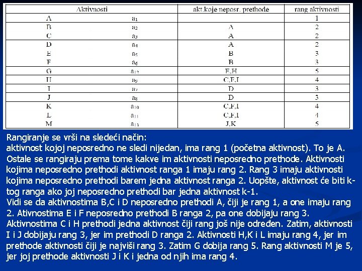 Rangiranje se vrši na sledeći način: aktivnost kojoj neposredno ne sledi nijedan, ima rang