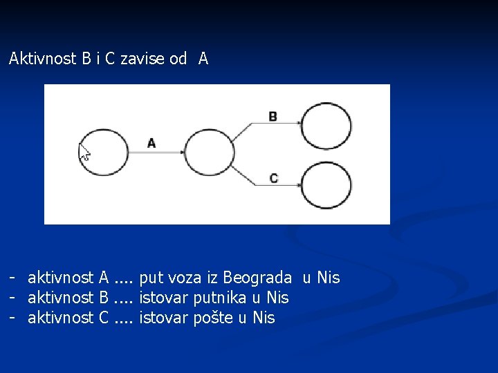 Aktivnost B i C zavise od A - aktivnost A. . put voza iz