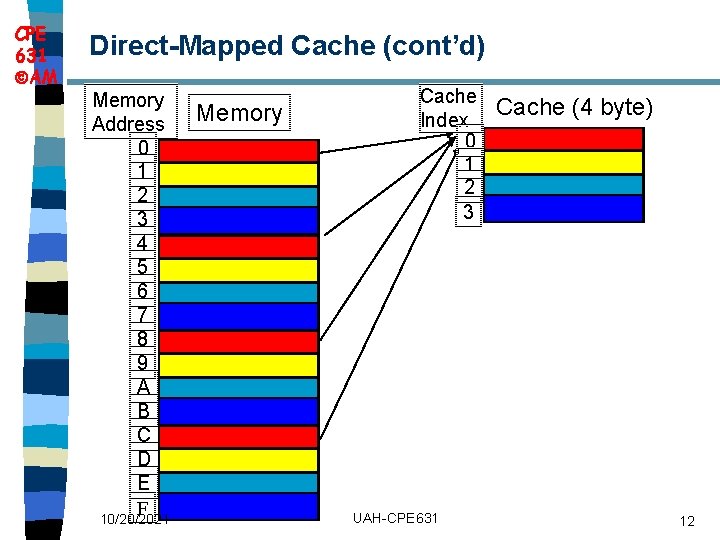 CPE 631 AM Direct Mapped Cache (cont’d) Memory Address 0 1 2 3 4