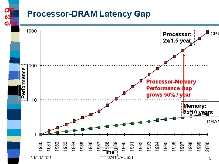 CPE 631 AM Processor DRAM Latency Gap Performance Processor: 2 x/1. 5 year Processor