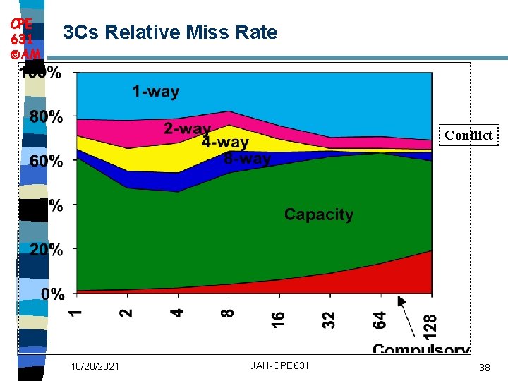 CPE 631 AM 3 Cs Relative Miss Rate Conflict 10/20/2021 UAH-CPE 631 38 