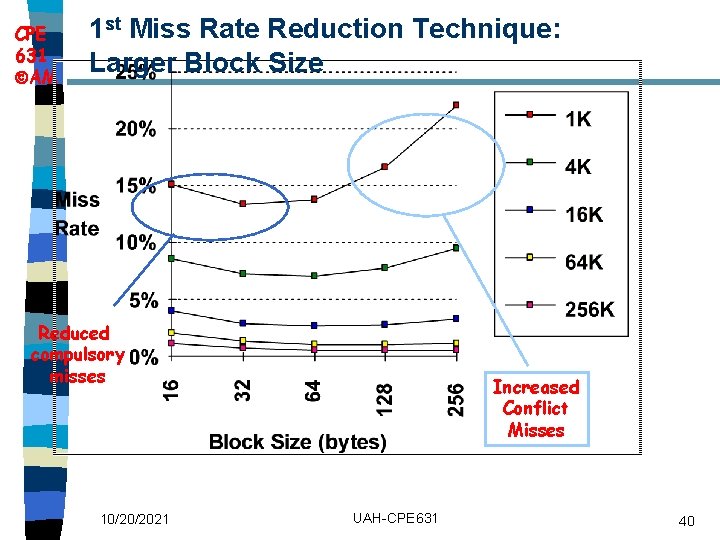 CPE 631 AM 1 st Miss Rate Reduction Technique: Larger Block Size Reduced compulsory