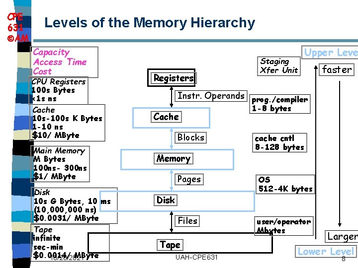 CPE 631 AM Levels of the Memory Hierarchy Capacity Access Time Cost CPU Registers