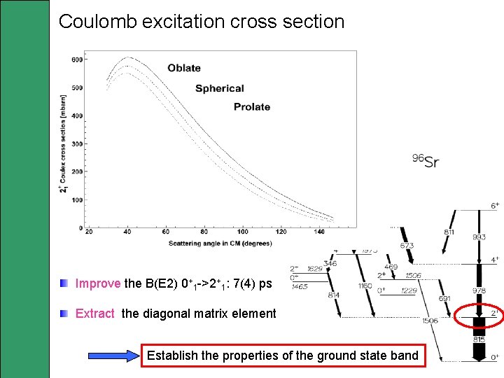 Coulomb excitation cross section Improve the B(E 2) 0+1 ->2+1: 7(4) ps Extract the