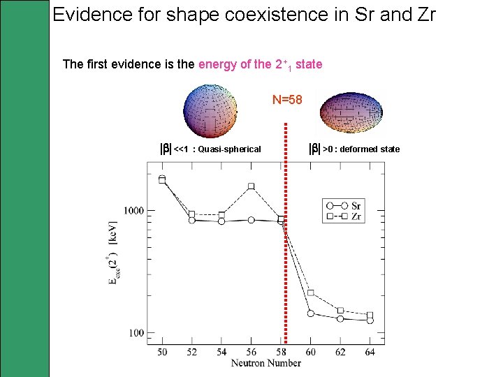 Evidence for shape coexistence in Sr and Zr The first evidence is the energy