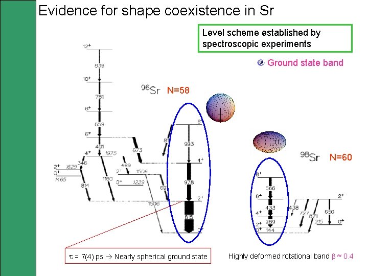 Evidence for shape coexistence in Sr Level scheme established by spectroscopic experiments Ground state