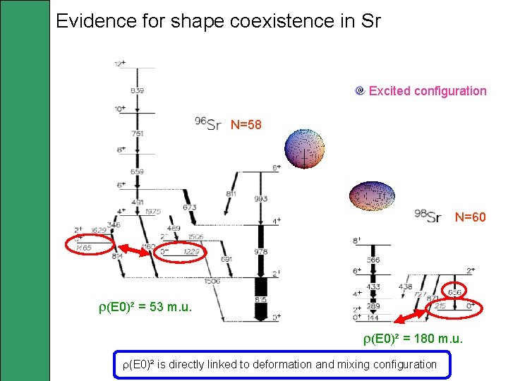 Evidence for shape coexistence in Sr Excited configuration N=58 N=60 r(E 0)² = 53