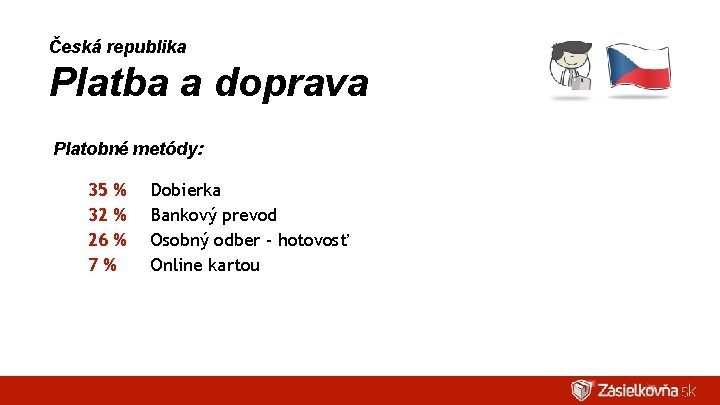 Česká republika Platba a doprava Platobné metódy: 35 % 32 % 26 % 7%