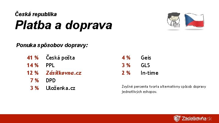Česká republika Platba a doprava Ponuka spôsobov dopravy: 41 % 14 % 12 %
