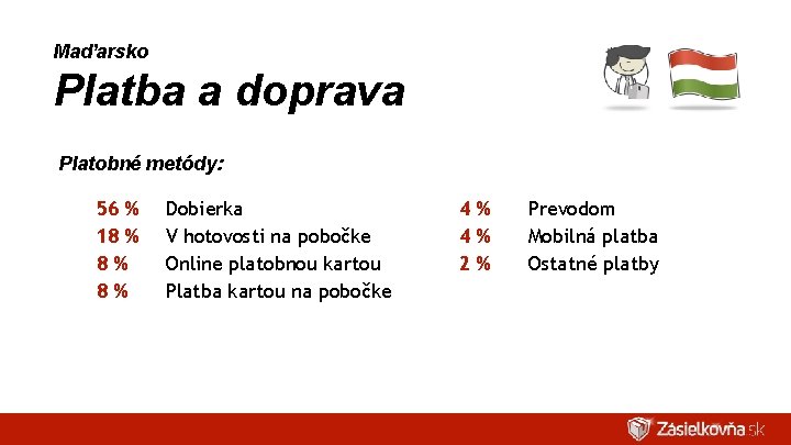 Maďarsko Platba a doprava Platobné metódy: 56 % 18 % 8% 8% Dobierka V