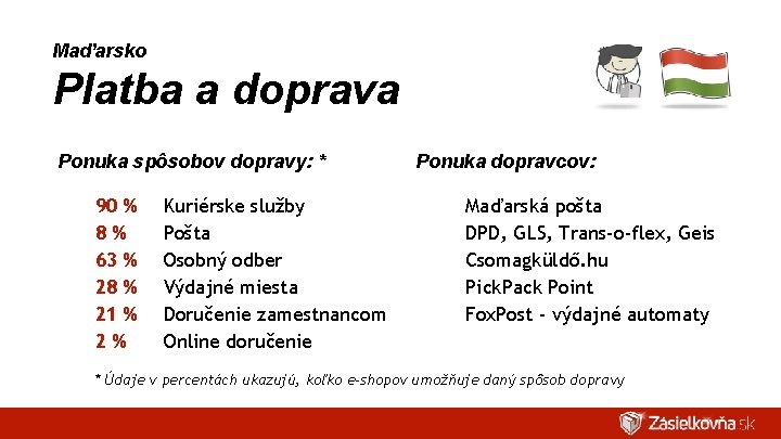 Maďarsko Platba a doprava Ponuka spôsobov dopravy: * 90 % 8% 63 % 28