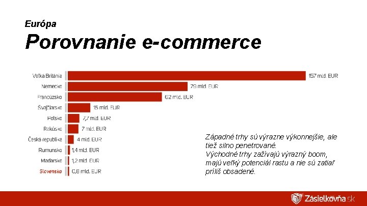 Európa Porovnanie e-commerce Západné trhy sú výrazne výkonnejšie, ale tiež silno penetrované. Východné trhy