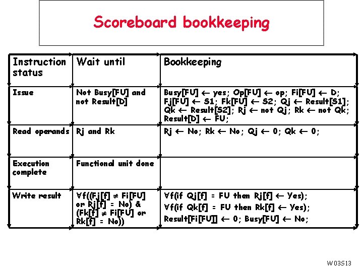 Scoreboard bookkeeping Instruction Wait until status Bookkeeping Issue Busy[FU] yes; Op[FU] op; Fi[FU] D;