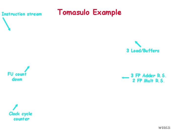 Instruction stream Tomasulo Example 3 Load/Buffers FU count down 3 FP Adder R. S.