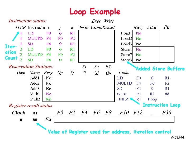 Loop Example Iteration Count Added Store Buffers Instruction Loop Value of Register used for