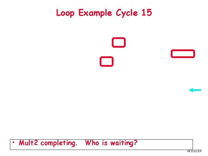 Loop Example Cycle 15 • Mult 2 completing. Who is waiting? W 03 S