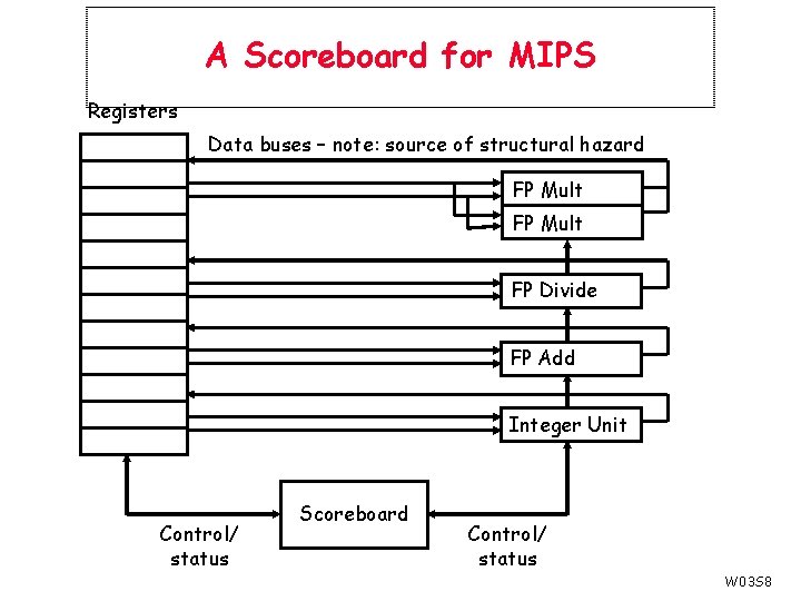 A Scoreboard for MIPS Registers Data buses – note: source of structural hazard FP