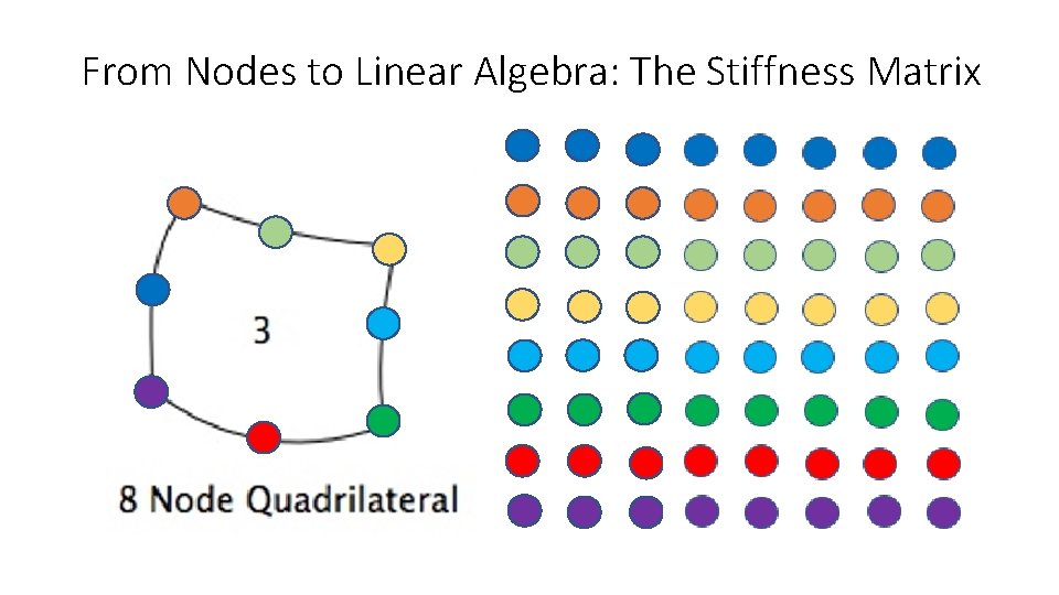 From Nodes to Linear Algebra: The Stiffness Matrix 