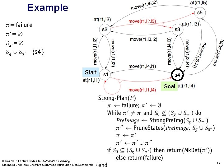 Example 2 π = failure π' = Sg Sπ' = {s 4} Start s