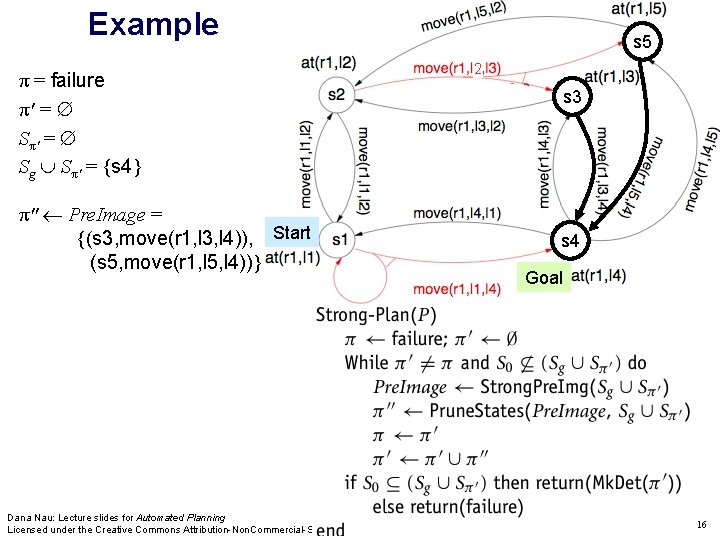 Example π = failure π' = Sg Sπ' = {s 4} π'' Pre. Image