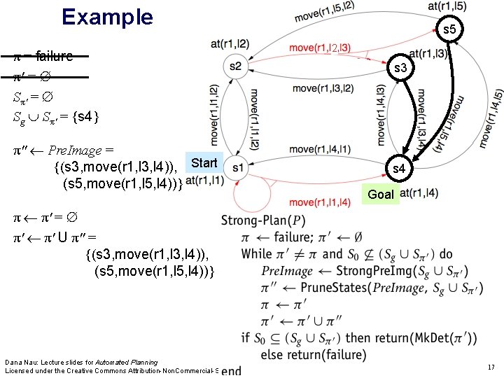 Example π = failure π' = Sg Sπ' = {s 4} π'' Pre. Image