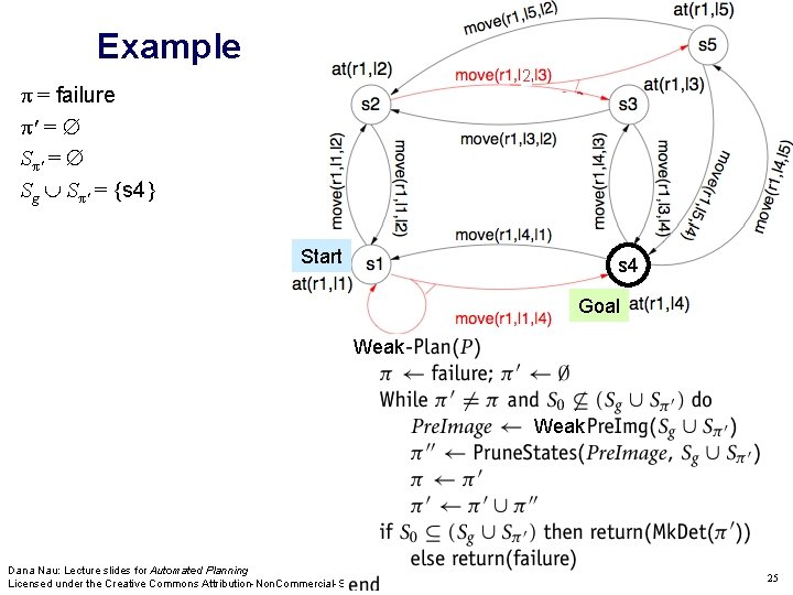 Example 2 π = failure π' = Sg Sπ' = {s 4} Start s