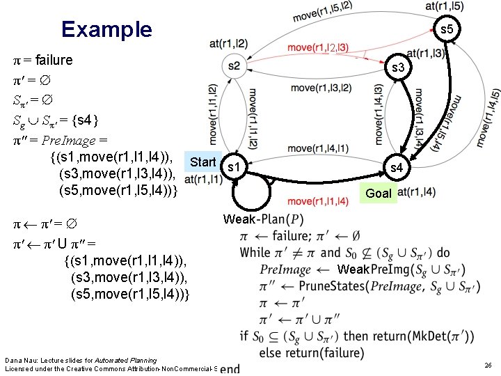 Example s 5 π = failure π' = Sg Sπ' = {s 4} π''