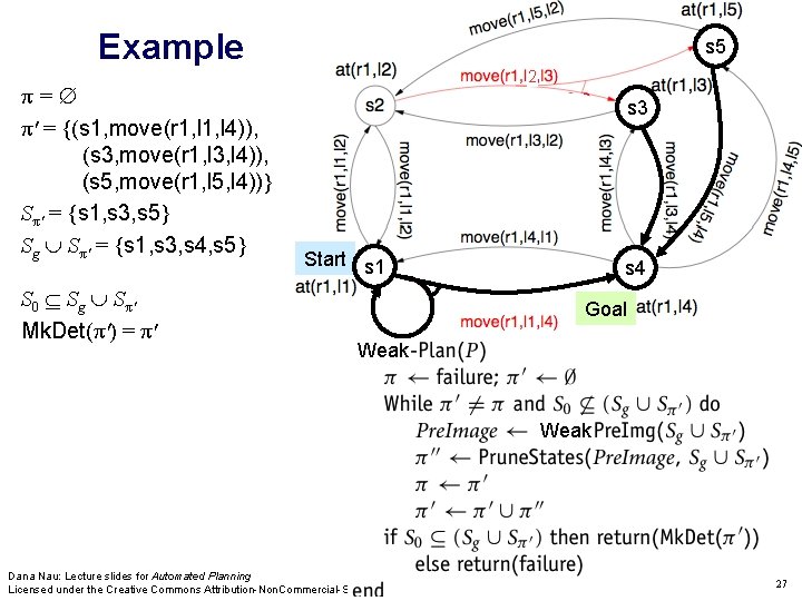 Example π= π' = {(s 1, move(r 1, l 4)), (s 3, move(r 1,