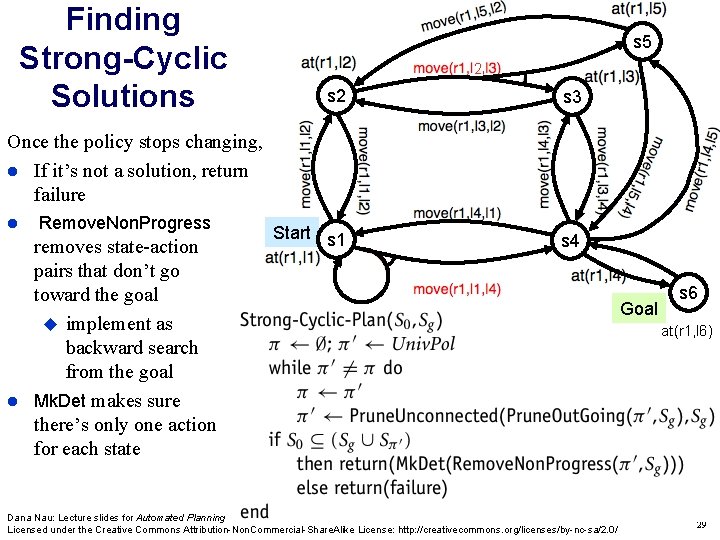 Finding Strong-Cyclic Solutions s 5 2 s 3 Start s 1 s 4 Once