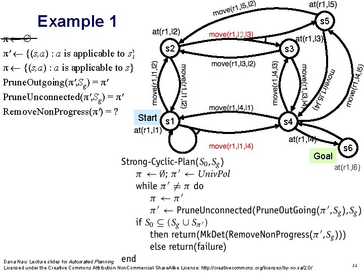 Example 1 π π' {(s, a) : a is applicable to s} π {(s,