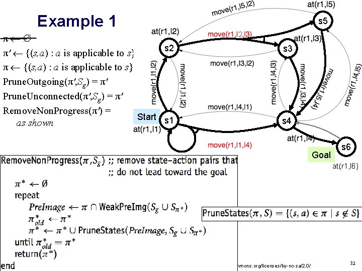 Example 1 π s 2 π' {(s, a) : a is applicable to s}