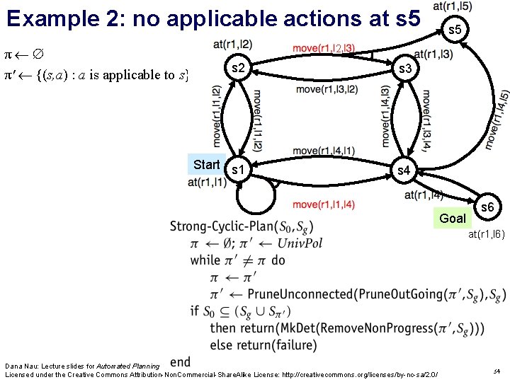 Example 2: no applicable actions at s 5 π π' {(s, a) : a