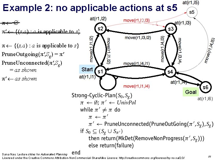 Example 2: no applicable actions at s 5 π π' {(s, a) : a