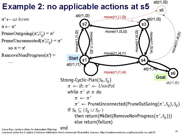 Example 2: no applicable actions at s 5 π' as hown π π' Prune.