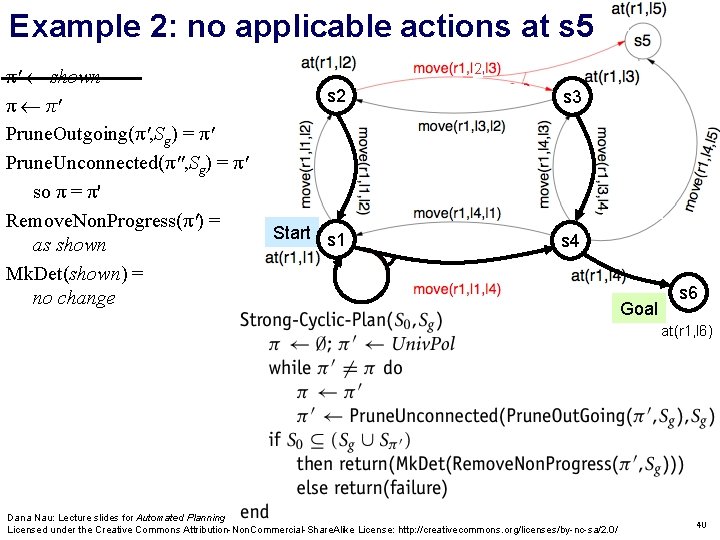 Example 2: no applicable actions at s 5 π' shown π π' Prune. Outgoing(π',