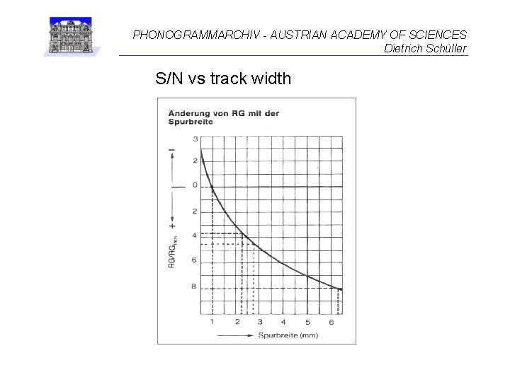 PHONOGRAMMARCHIV - AUSTRIAN ACADEMY OF SCIENCES Dietrich Schüller S/N vs track width 