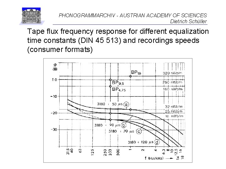 PHONOGRAMMARCHIV - AUSTRIAN ACADEMY OF SCIENCES Dietrich Schüller Tape flux frequency response for different