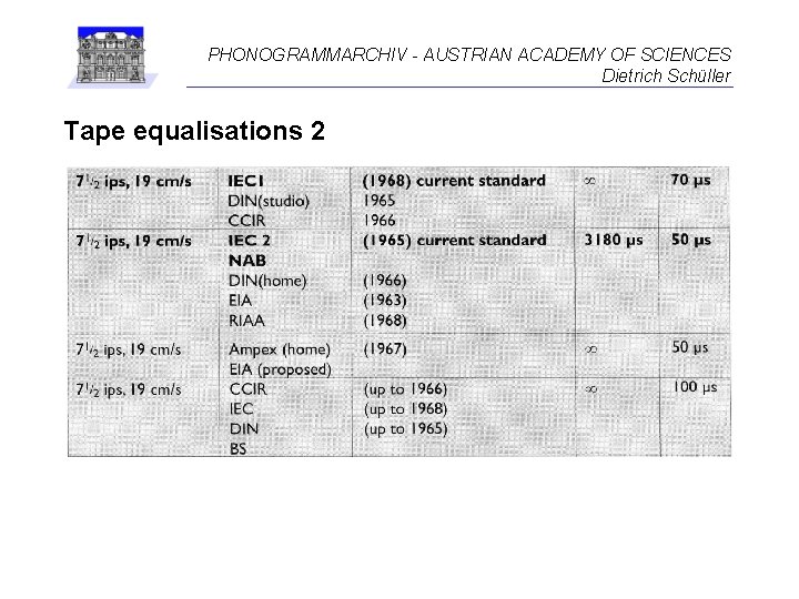 PHONOGRAMMARCHIV - AUSTRIAN ACADEMY OF SCIENCES Dietrich Schüller Tape equalisations 2 