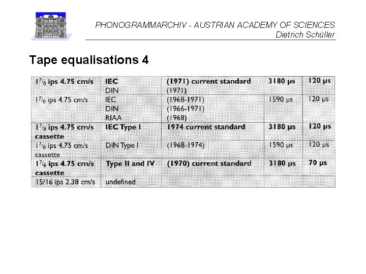 PHONOGRAMMARCHIV - AUSTRIAN ACADEMY OF SCIENCES Dietrich Schüller Tape equalisations 4 