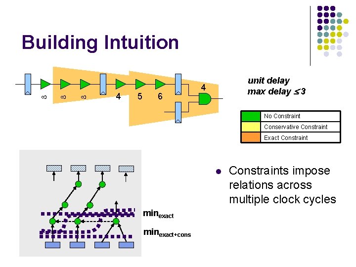 Building Intuition 4 5 6 unit delay max delay 3 4 No Constraint Conservative