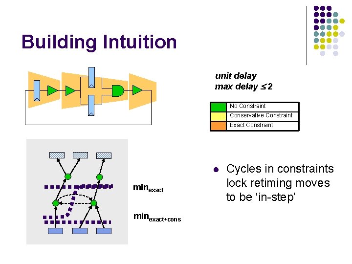 Building Intuition unit delay max delay 2 No Constraint Conservative Constraint Exact Constraint l