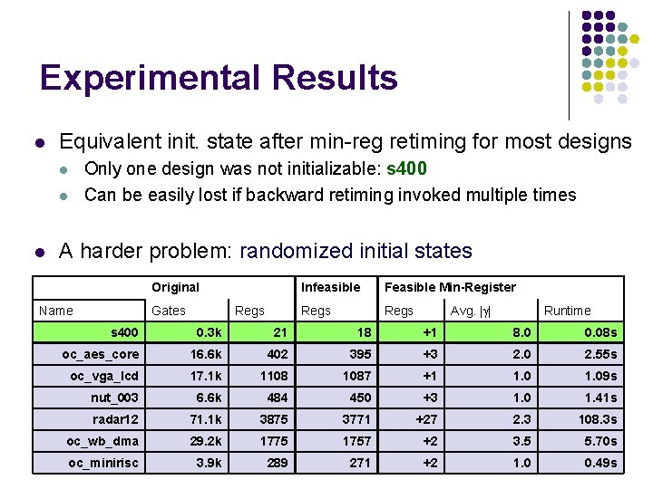 Experimental Results l Equivalent init. state after min-reg retiming for most designs Only one