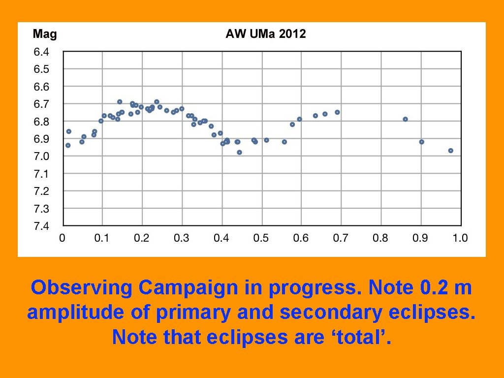 Observing Campaign in progress. Note 0. 2 m amplitude of primary and secondary eclipses.