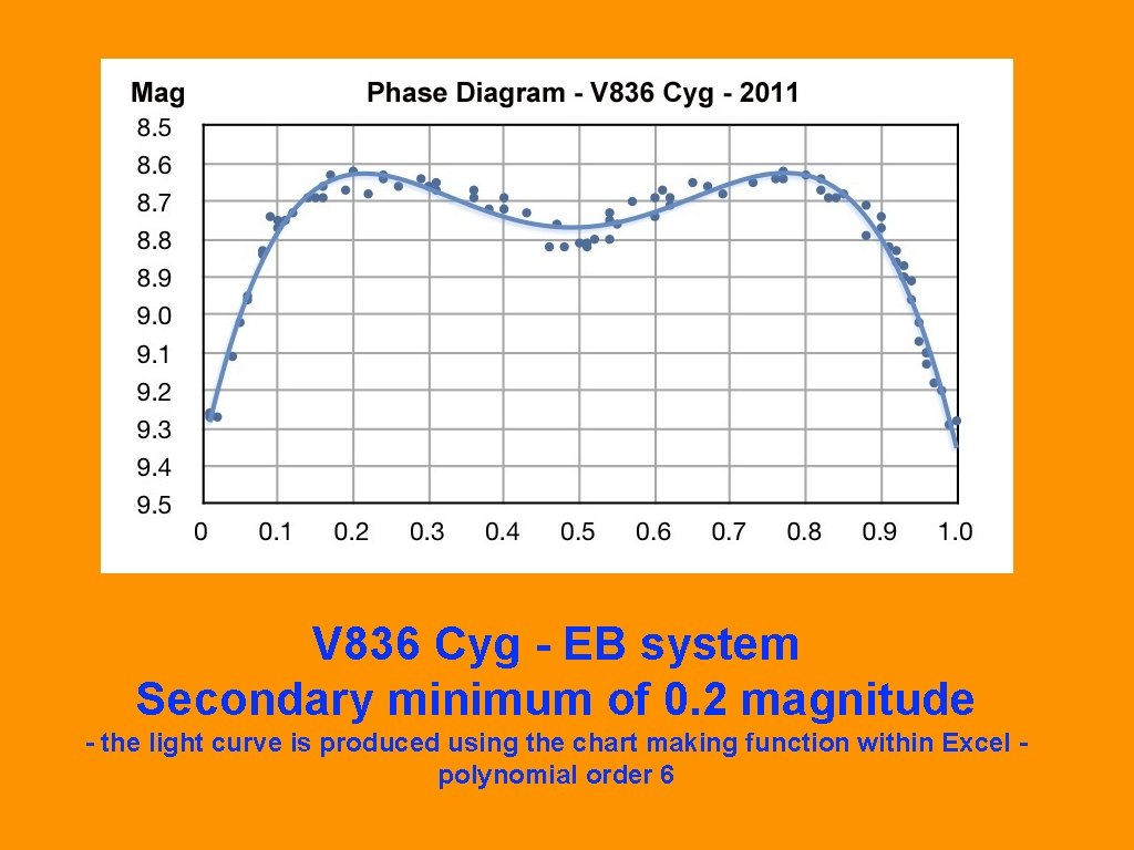 V 836 Cyg - EB system Secondary minimum of 0. 2 magnitude - the