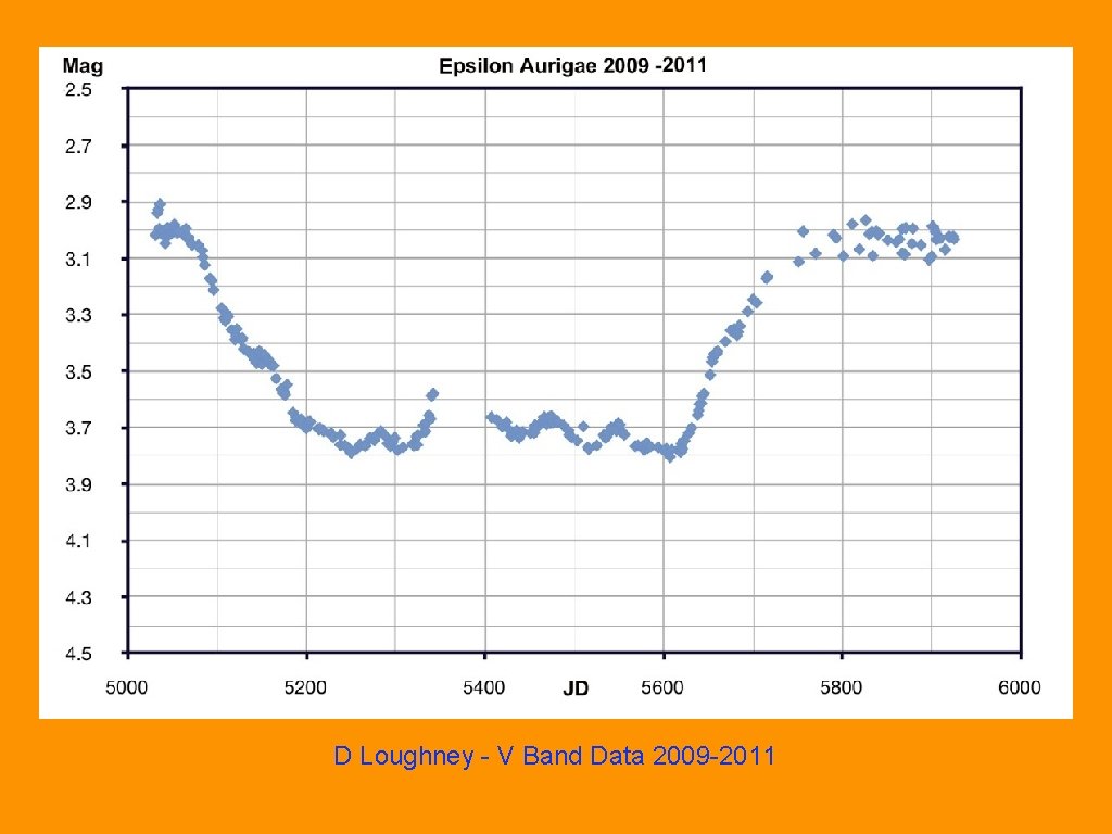 D Loughney - V Band Data 2009 -2011 
