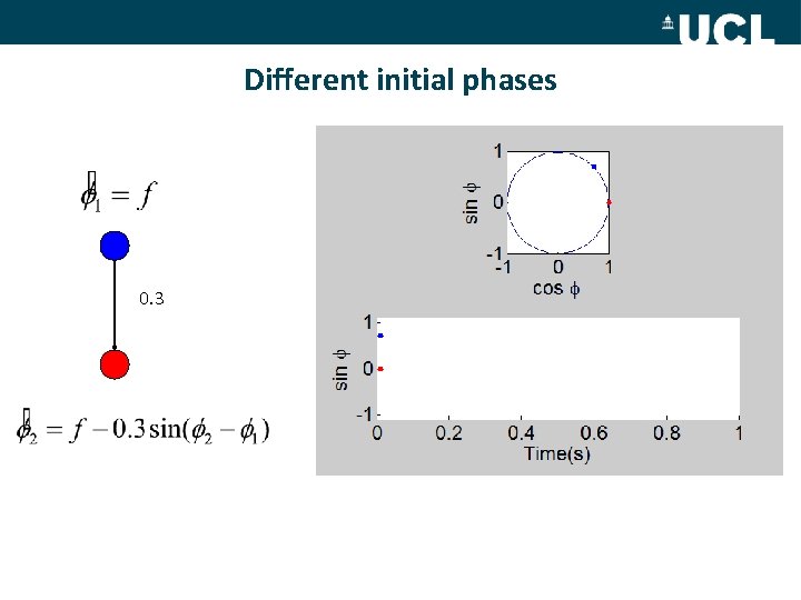 Different initial phases 0. 3 