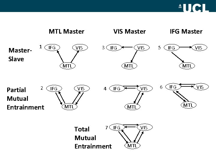 MTL Master. Slave 1 2 Partial Mutual Entrainment IFG VIS Master 3 IFG 5