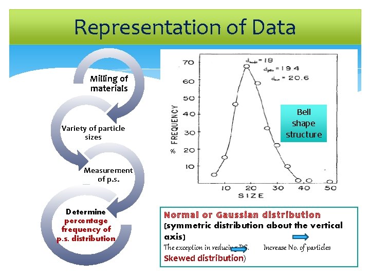 Representation of Data Milling of materials Bell shape structure Variety of particle sizes %