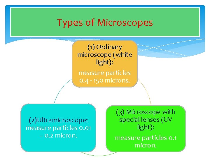 Types of Microscopes (1) Ordinary microscope (white light): measure particles 0. 4 - 150