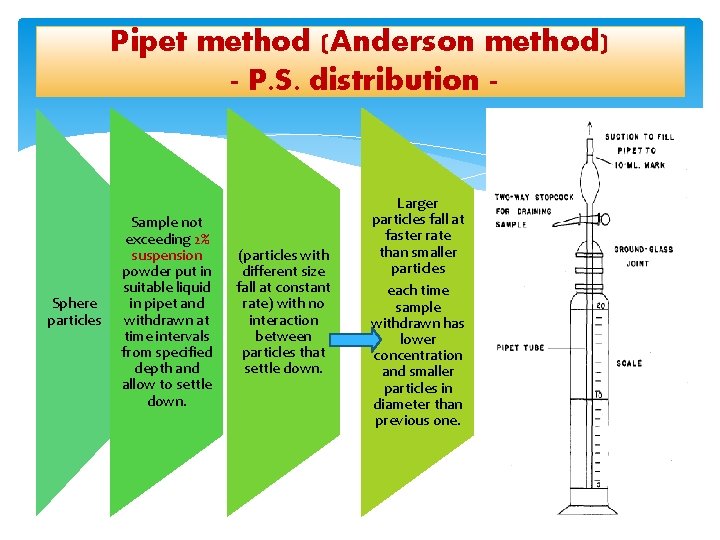 Pipet method (Anderson method) - P. S. distribution - Sphere particles Sample not exceeding